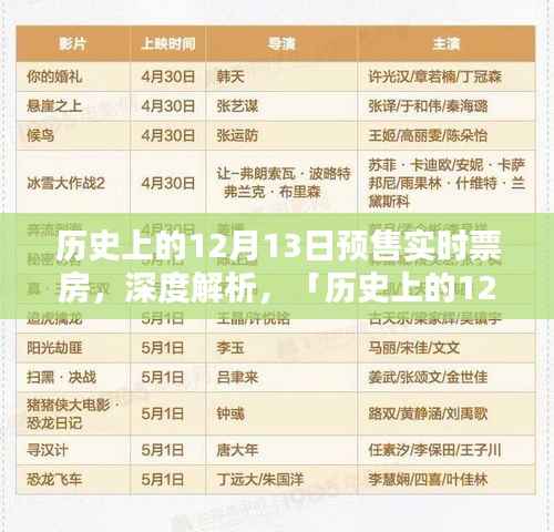 历史上的12月13日预售实时票房深度解析与全面评测介绍