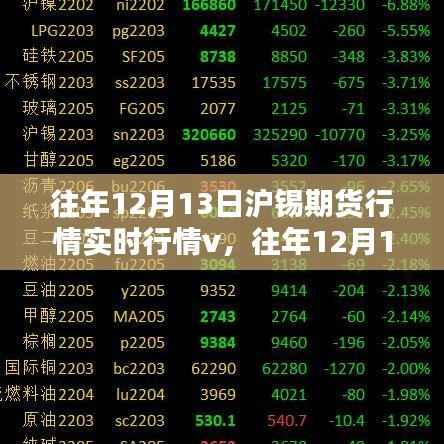 往年12月13日沪锡期货行情深度解析,实时行情分析与产品特性用户体验评测。
