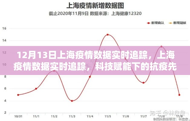 上海疫情实时追踪,科技力量助力抗疫先锋行动(数据更新至12月13日)