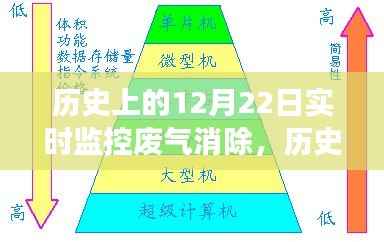 历史上的12月22日,实时监控废气消除技术的创新发展与应用
