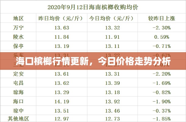 海口槟榔行情更新,今日价格走势分析
