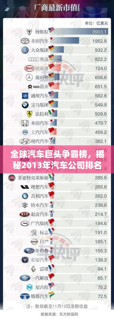 全球汽车巨头争霸榜，揭秘2013年汽车公司排名实力榜单